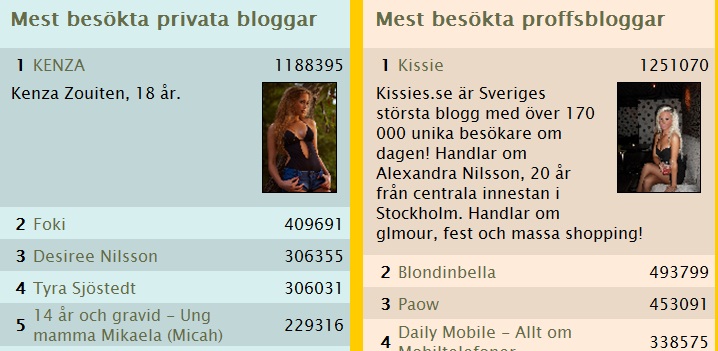 kissie – sveriges största blogg igen