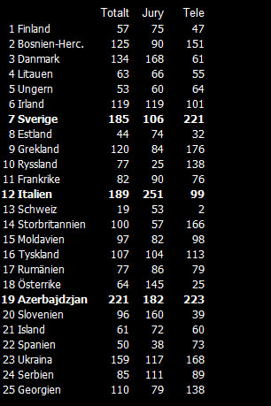 Eurovision Song Contest 2011: Sverige 2 poäng från vinst i tele-röstningen – Italien vann juryns röster