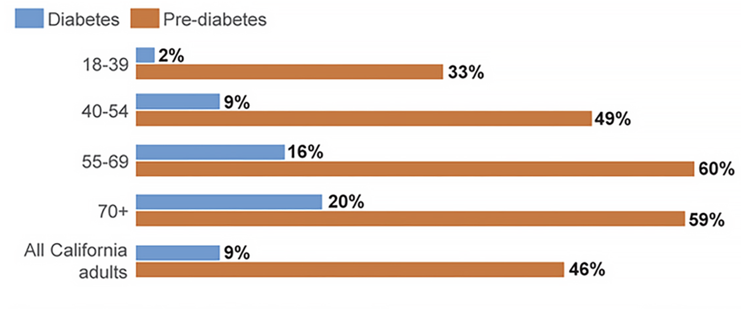 Diabeteschock: De flesta vuxna i Kalifornien har diabetes eller pre-diabetes