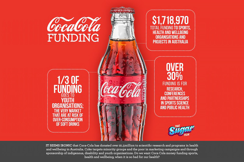 Coca-Cola har spenderat $1,7 miljoner på australiensiska hälsoorganisationer under fem år