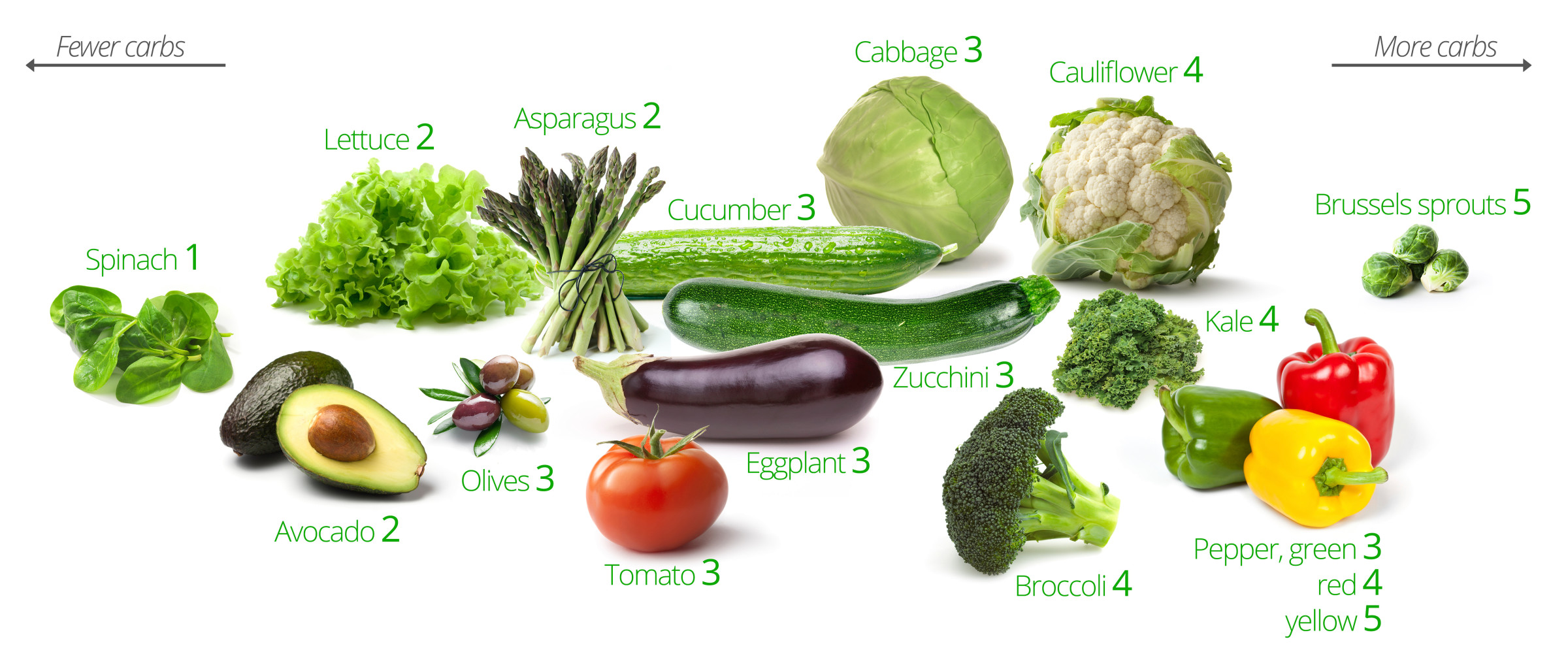 Kolhydrater i grönsaker – de bästa och de sämsta