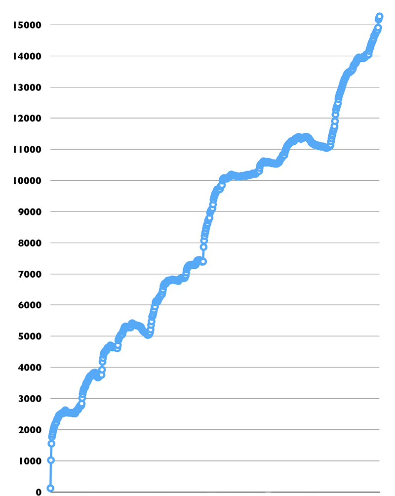 Vi har passerat 15 000 medlemmar!