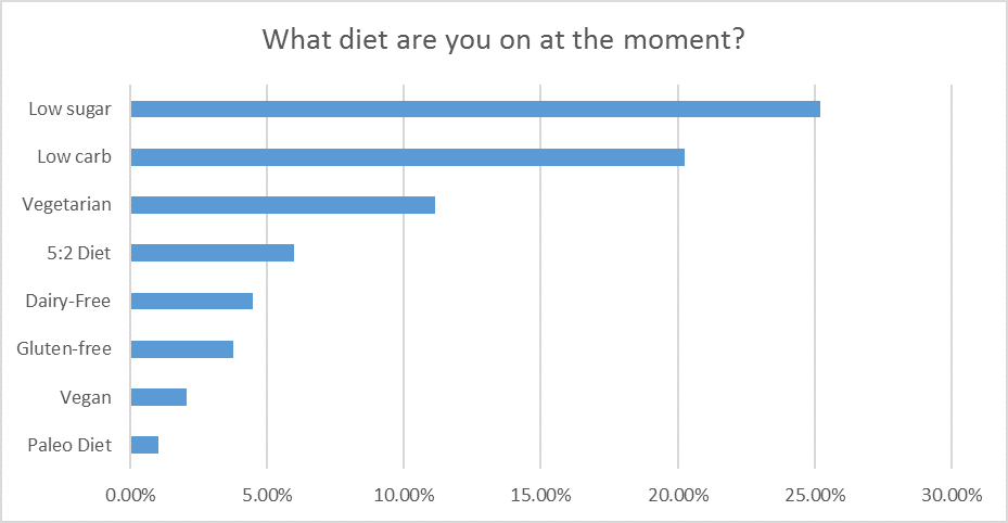 De mest populära dieterna i Storbritannien år 2016: Lågkolhydratkost med ytterst lite socker