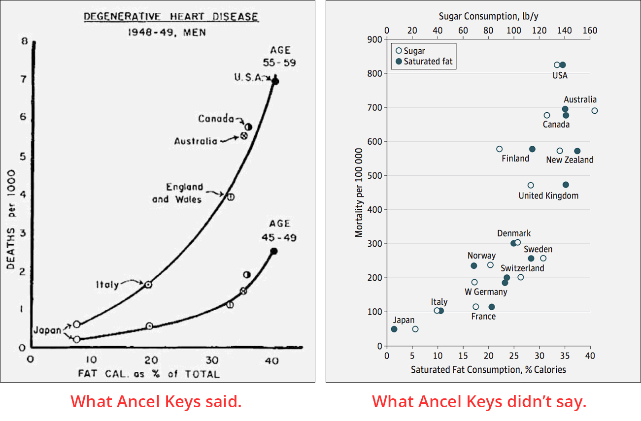 Den dolda sanningen bakom Ancel Keys berömda fettgraf
