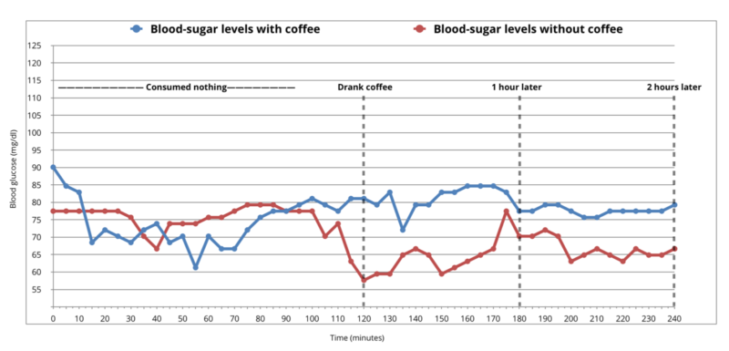 Höjer kaffe blodsockret? Preliminära resultat.